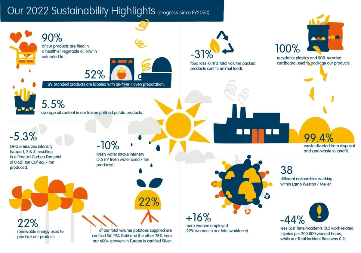 sustainable-highlights-2022